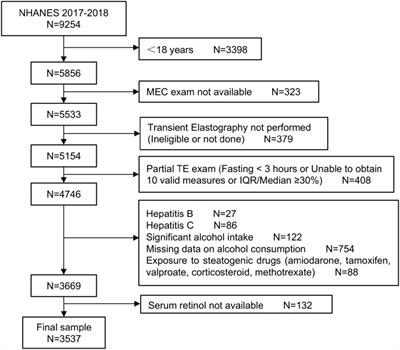 Association of nonalcoholic fatty liver disease and liver fibrosis detected by transient elastography with serum retinol in American adults